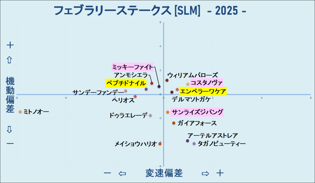 2025　フェブラリーＳ　機変マップ　結果